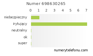 Oceny numeru telefonu 698630265