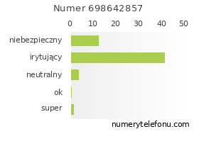 Oceny numeru telefonu 698642857