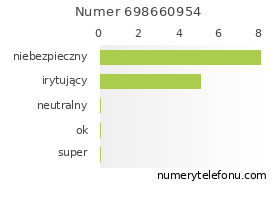 Oceny numeru telefonu 698660954