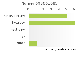 Oceny numeru telefonu 698661085