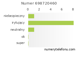 Oceny numeru telefonu 698720460