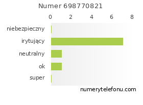 Oceny numeru telefonu 698770821