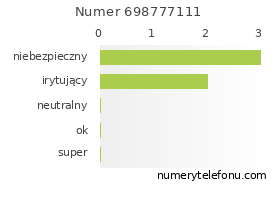 Oceny numeru telefonu 698777111