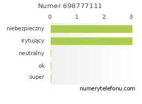 Oceny numeru telefonu 698777111
