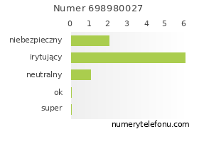 Oceny numeru telefonu 698980027