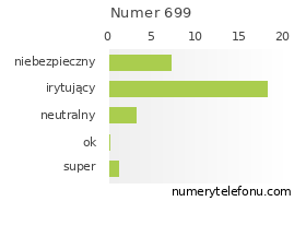 Oceny numeru telefonu 699