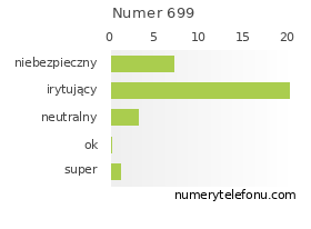 Oceny numeru telefonu 699