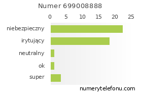 Oceny numeru telefonu 699008888