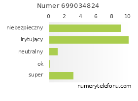 Oceny numeru telefonu 699034824