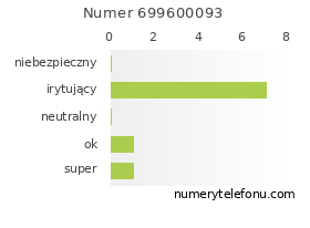 Oceny numeru telefonu 699600093