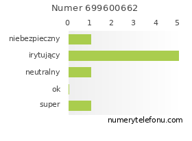Oceny numeru telefonu 699600662
