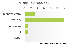 Oceny numeru telefonu 699600668