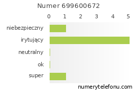 Oceny numeru telefonu 699600672