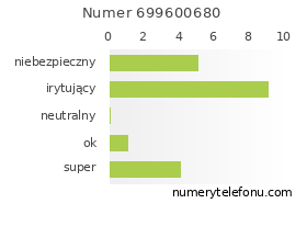 Oceny numeru telefonu 699600680