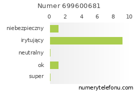 Oceny numeru telefonu 699600681
