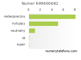 Oceny numeru telefonu 699600682