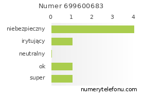 Oceny numeru telefonu 699600683