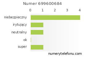 Oceny numeru telefonu 699600684