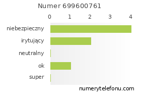 Oceny numeru telefonu 699600761