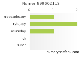 Oceny numeru telefonu 699602113