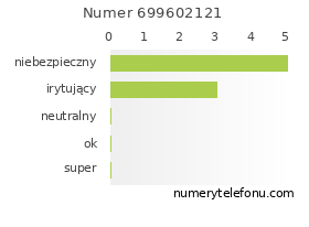 Oceny numeru telefonu 699602121