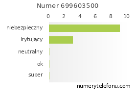 Oceny numeru telefonu 699603500