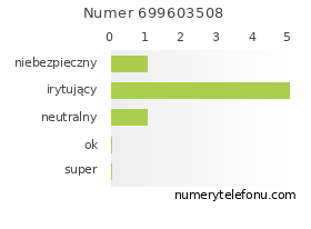 Oceny numeru telefonu 699603508