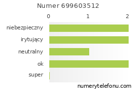 Oceny numeru telefonu 699603512