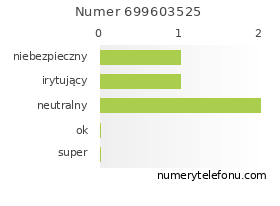 Oceny numeru telefonu 699603525