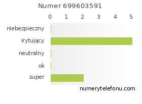 Oceny numeru telefonu 699603591