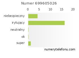 Oceny numeru telefonu 699605026