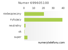 Oceny numeru telefonu 699605100