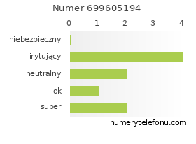 Oceny numeru telefonu 699605194