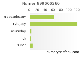 Oceny numeru telefonu 699606260