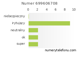 Oceny numeru telefonu 699606708