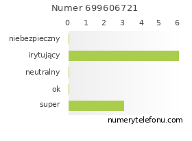 Oceny numeru telefonu 699606721