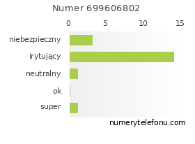 Oceny numeru telefonu 699606802