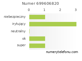 Oceny numeru telefonu 699606820