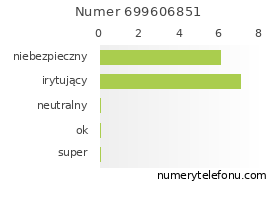Oceny numeru telefonu 699606851
