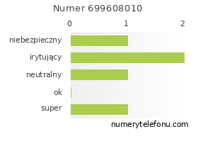 Oceny numeru telefonu 699608010