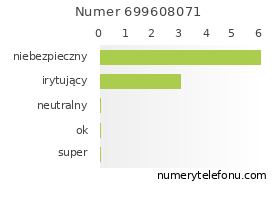 Oceny numeru telefonu 699608071