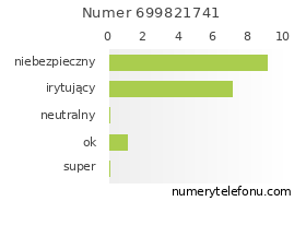 Oceny numeru telefonu 699821741