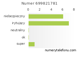 Oceny numeru telefonu 699821781