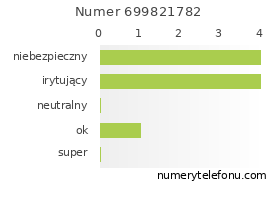 Oceny numeru telefonu 699821782
