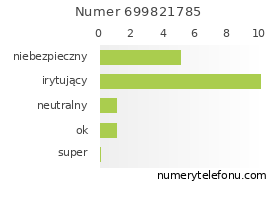 Oceny numeru telefonu 699821785