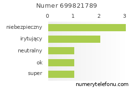 Oceny numeru telefonu 699821789