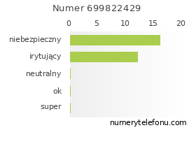 Oceny numeru telefonu 699822429