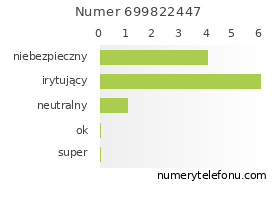 Oceny numeru telefonu 699822447