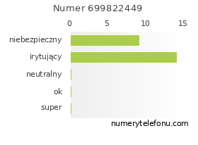 Oceny numeru telefonu 699822449