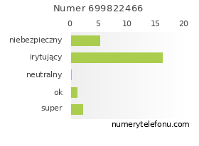 Oceny numeru telefonu 699822466